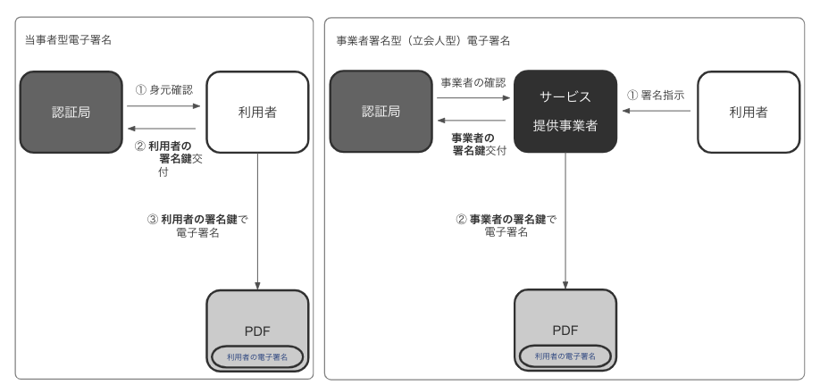 当事者型電子署名と事業者署名型電子署名の違いを示した図