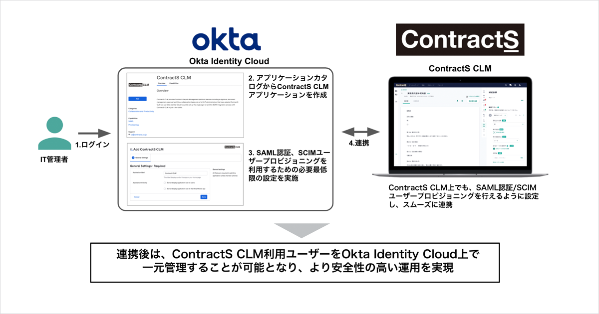 ZDNet Japan及びYahoo!ニュースにて、ContractS CLMがOkta社のOIN登録済みアプリとしてSCIMに対応したニュースが掲載されました