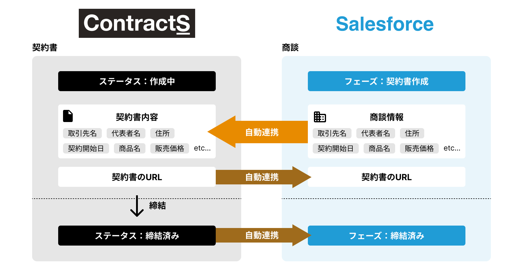 「ContractS CLM」とSalesforceを連携する 「ContractS CLM to Salesforce」の提供を開始