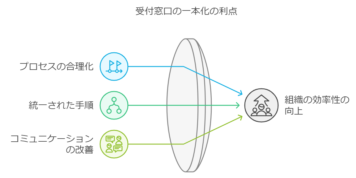 受付窓口の一本化の利点はプロセスの合意化、統一された手順、コミュニケーションの改善です。