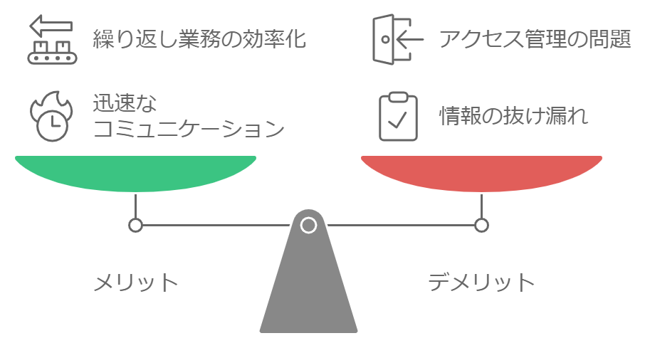 メリットは、繰り返し業務の効率化、迅速なコミュニケーション。デメリットは、アクセス管理の問題、情報の抜け漏れです。