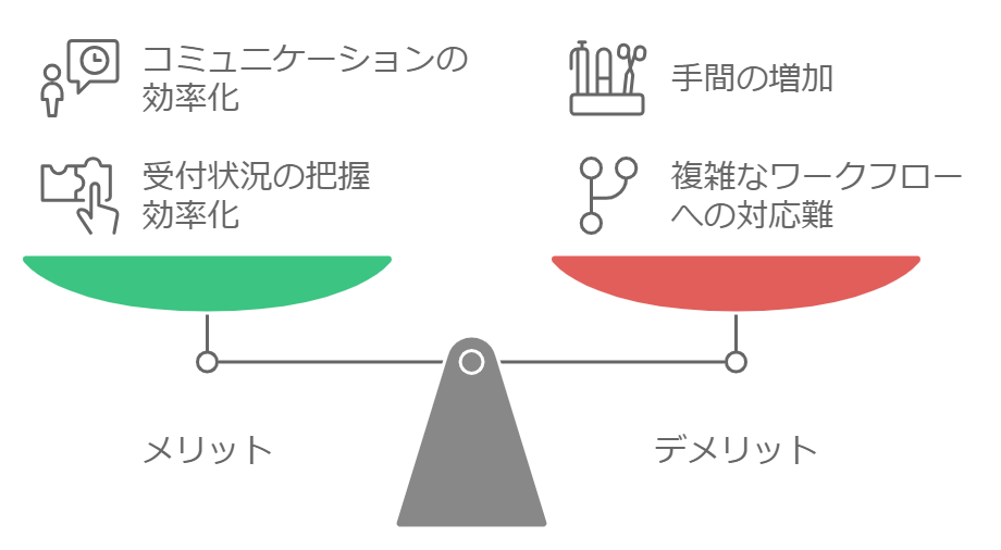 メリットはコミュニケーションの効率化、受付状況の把握効率化。デメリットは、手間の増加、複雑なワークフローへの対応難です。