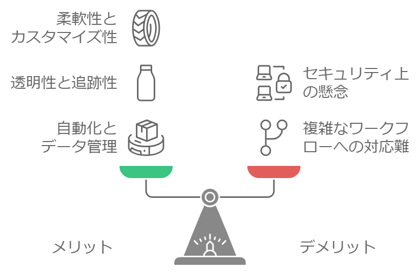 メリットは、柔軟性とカスタマイズ性、透明性と追跡性、自動化とデータ管理です。デメリットは、セキュリティ上の懸念、複雑なワークフローへの対応難です。