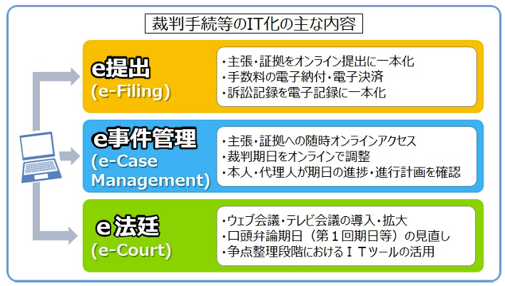 裁判手続きなどのIt化の主な内容はe提出、e事件管理、e法廷と３つあります。
