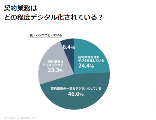契約業務はどの程度デジタル化されているの質問に46%が契約業務の一部をデジタル化していると回答