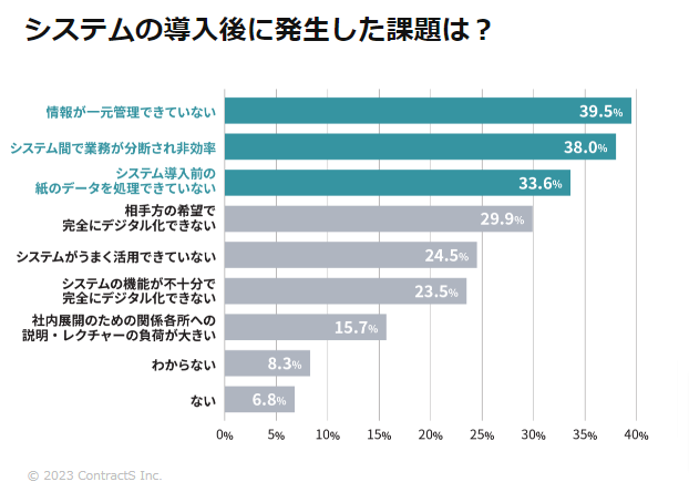 システムの導入後に発生した課題はの回答第一位が情報が一元管理できていない