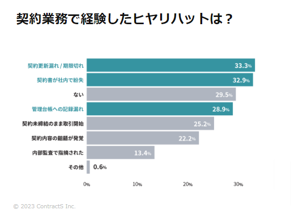 契約業務で経験したヒヤリハットはの質問に契約更新漏れ、期限切れが一位の回答