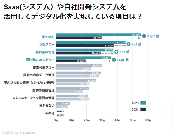 SaaSシステムや自社開発システムを活用してデジタル化を実現している項目はの第一位が電子契約で2年前の調査から25pt増加