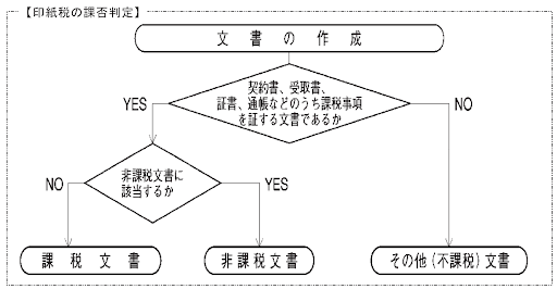 印紙税の課税判断参考表