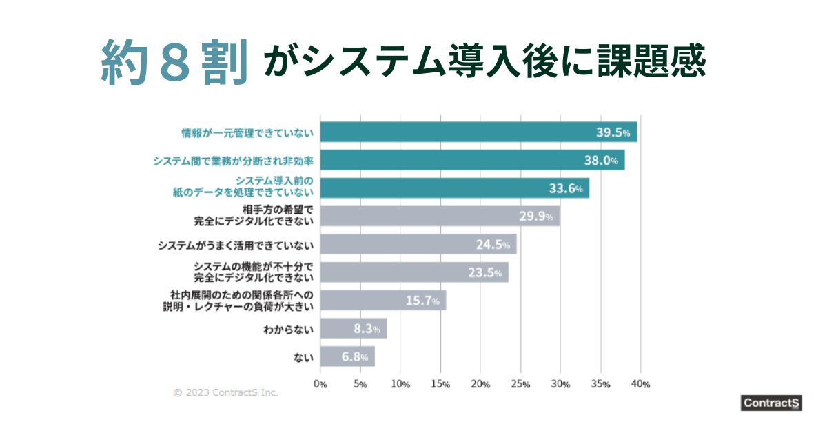 7割が契約業務でデジタル化ツールを導入するがそのうちの8割がシステムと業務の連携に課題感 <br>～「ニューノーマル時代の契約業務に関する調査」を実施～