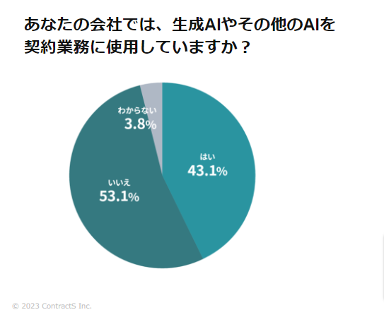 あなたの会社では生成AIやその他AIを契約業務に使用していますかの質問に43％がはいと回答