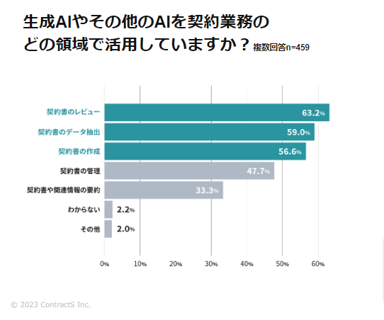 生成AIやその他のAIを契約業務のどの領域で活用していますかの質問に契約書のレビューとの回答が63%で第一位