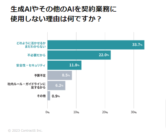 生成AIやその他のAIを契約業務に使用しない理由は何ですかの質問にどのように活かせるかまだ分からないとの回答が第一位
