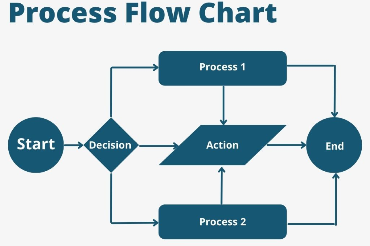 プロセスマップとは？作り方からおすすめツールまで徹底解説