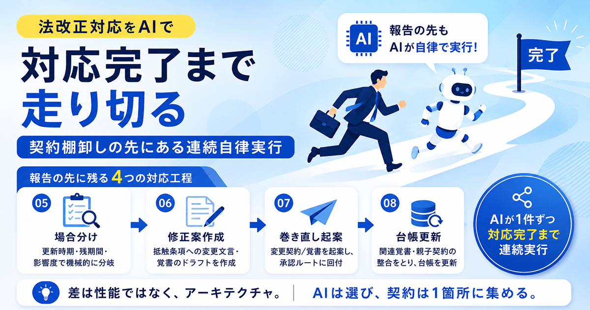 法改正対応をAIで”対応完了まで”走り切る｜契約棚卸しの先にある連続自律実行