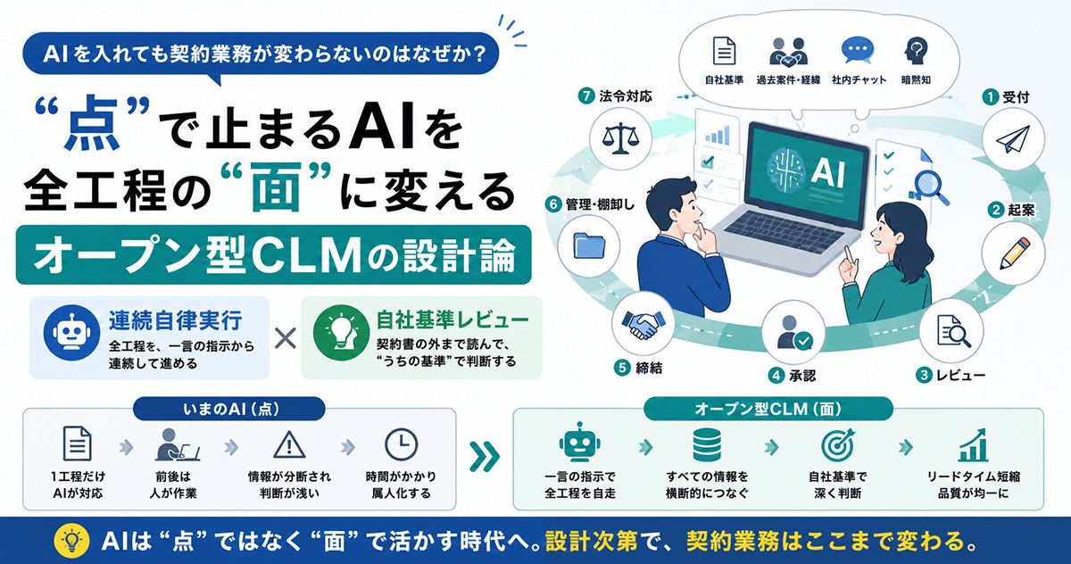 AIを入れても契約業務が変わらないのはなぜか｜“点”で止まるAIを全工程の“面”に変えるオープン型CLMの設計論