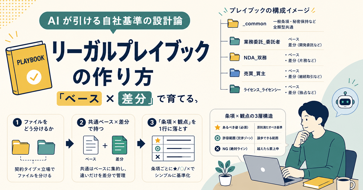リーガルプレイブックの作り方｜「ベース×差分」で育てる、AIが引ける自社基準の設計論