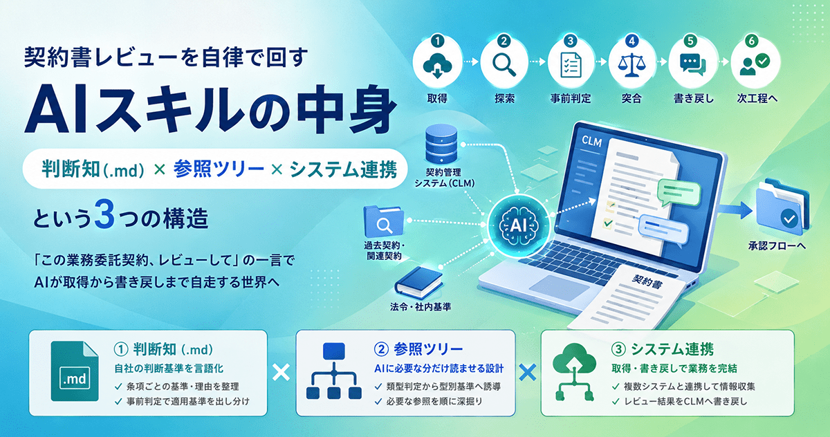 契約書レビューを自律で回すAIスキルの中身｜判断知（.md）×参照ツリー×システム連携という3つの構造